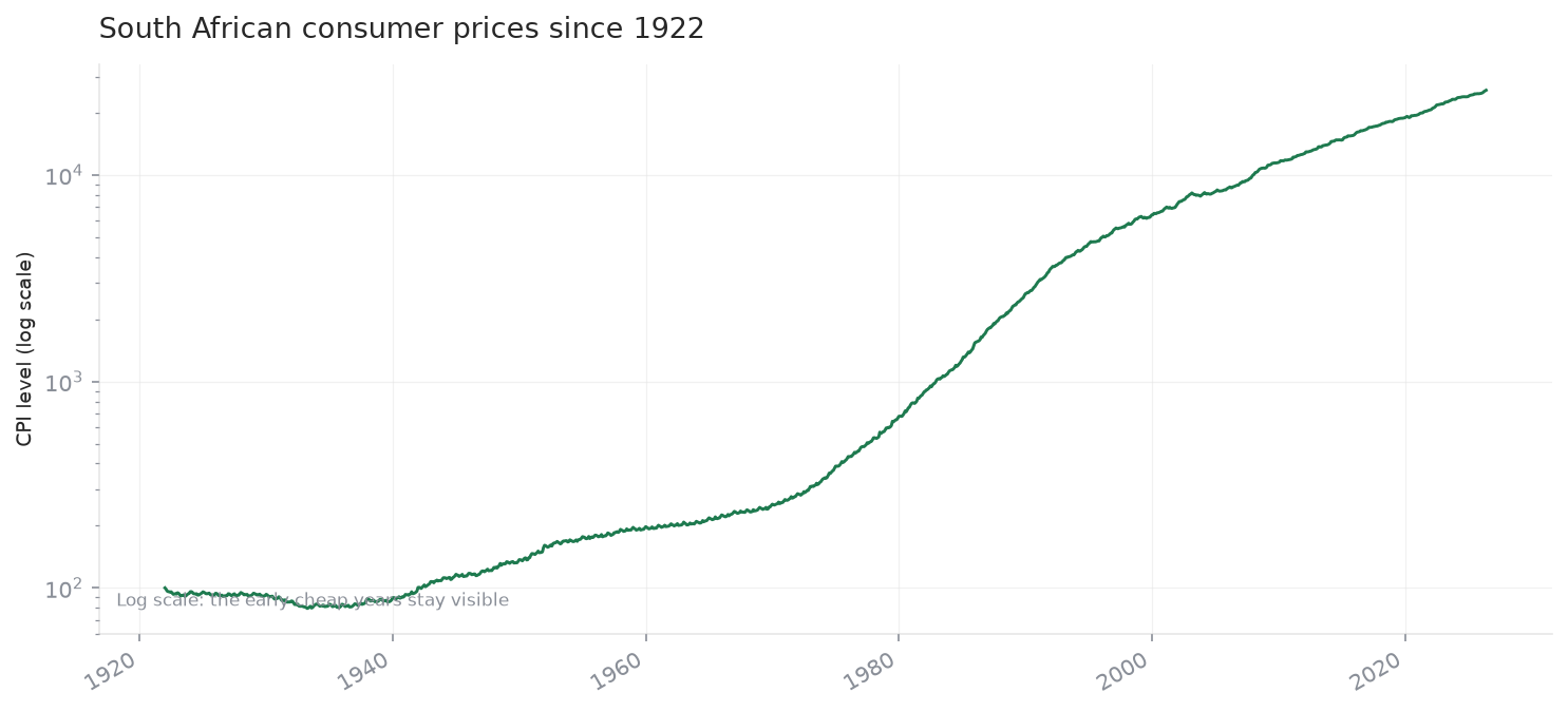 South African consumer prices from 1922 to now, CPI level on a log scale