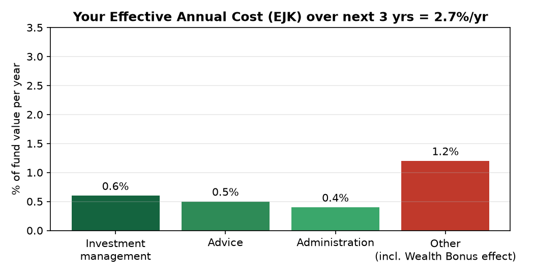 Effective Annual Cost breakdown