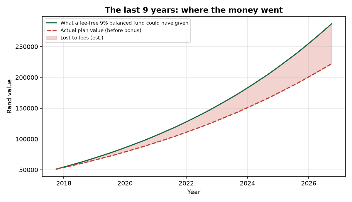 The fees-so-far chart