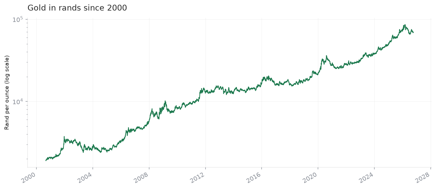 Gold price in rand per ounce since 2000