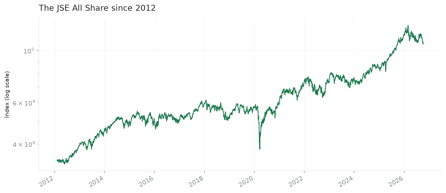JSE All Share index since 2012