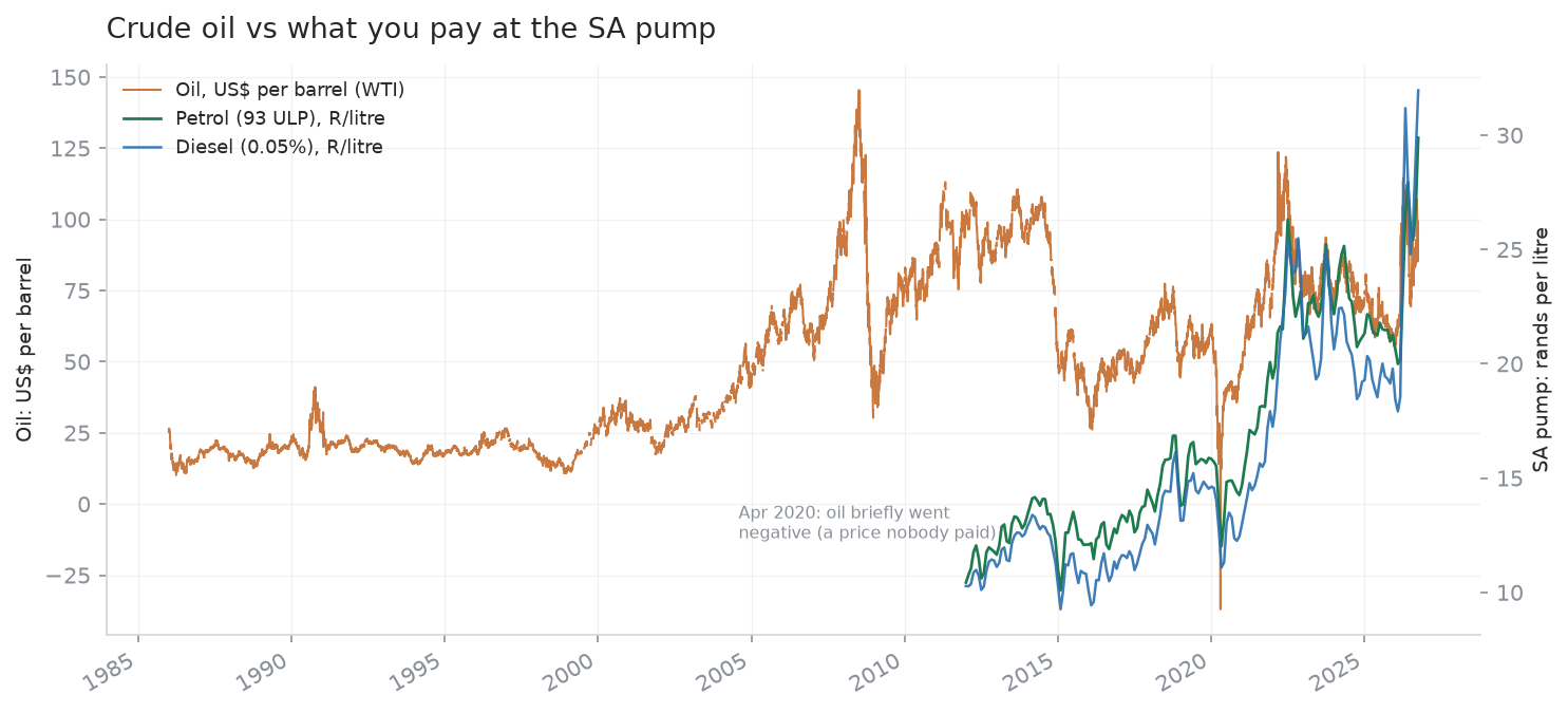 Oil price in US dollars per barrel compared with South African petrol and diesel in rands per litre