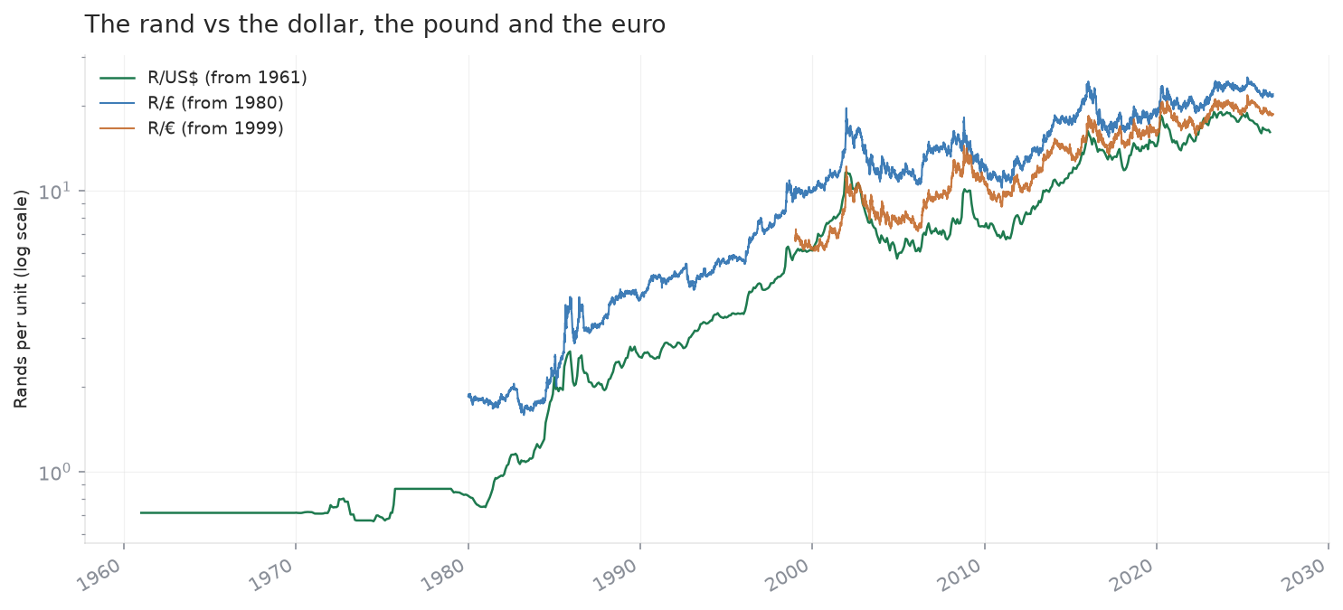 Rand exchange rate against the US dollar, pound and euro