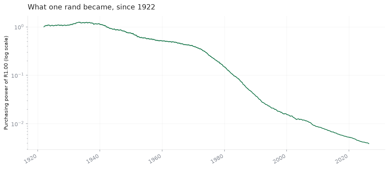 What one rand was worth over time as inflation eroded it