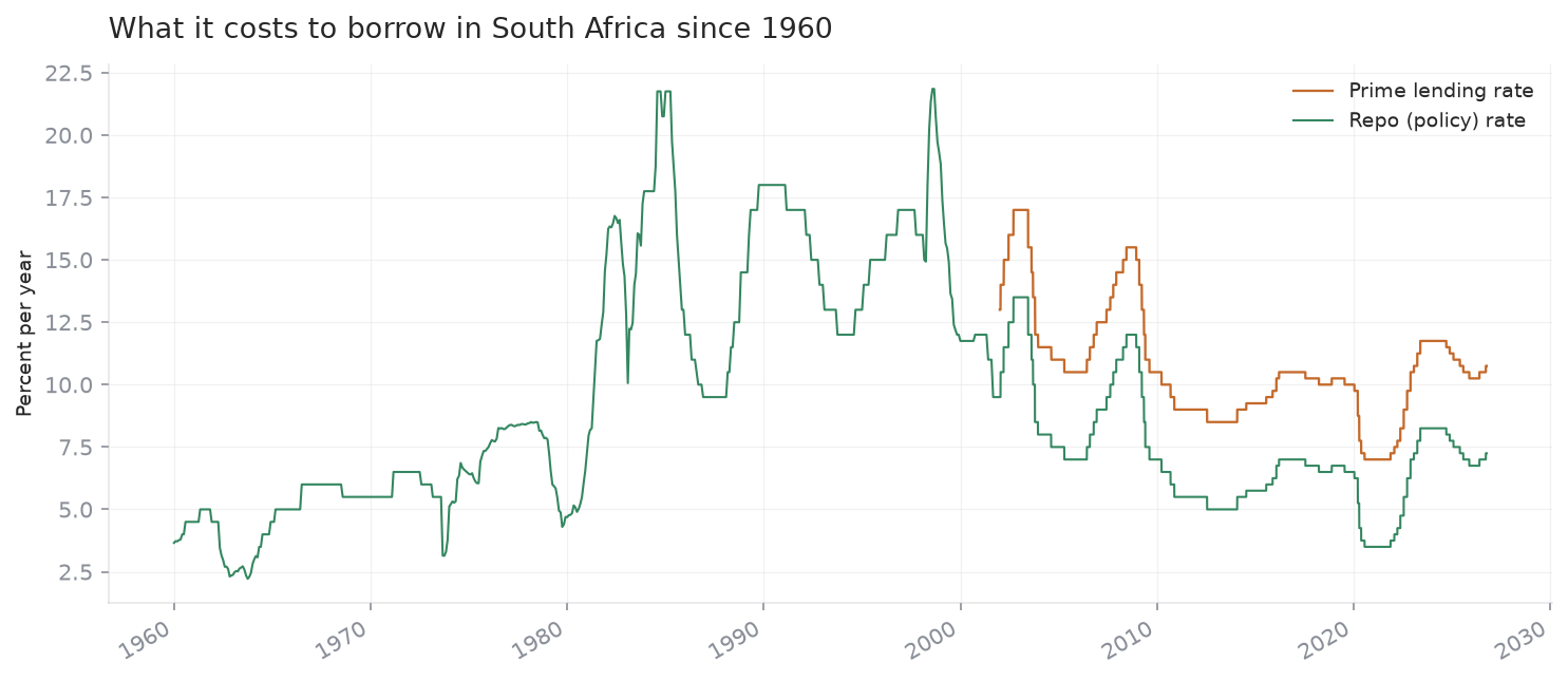 South African repo and prime lending rate history since 1960