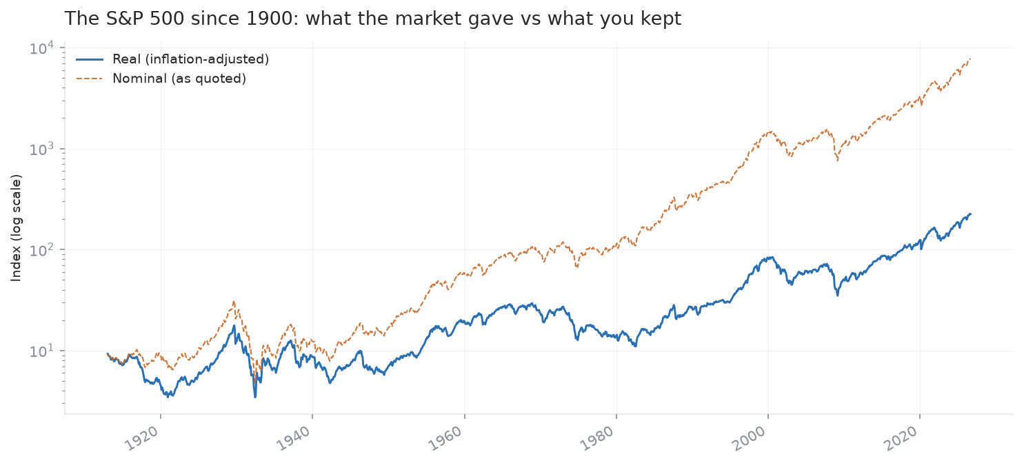 S&P 500 nominal and inflation-adjusted since 1900 on a log scale